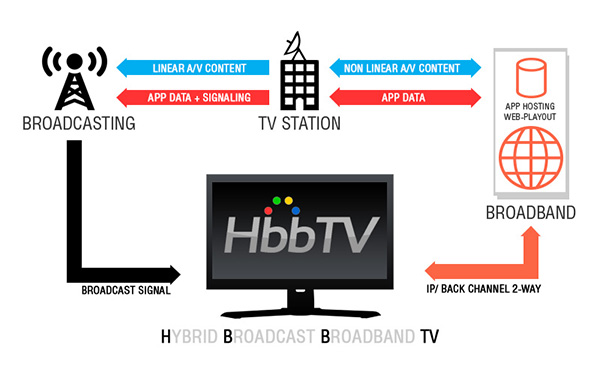 [Obrázek: HbbTV_broadcast_broadband.jpg]